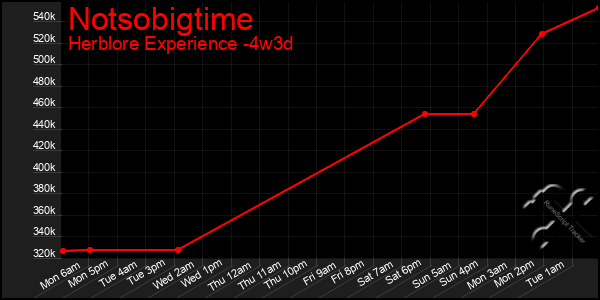 Last 31 Days Graph of Notsobigtime