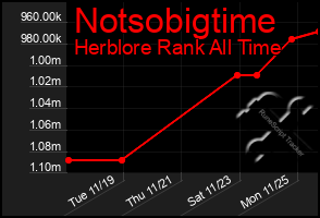 Total Graph of Notsobigtime