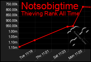 Total Graph of Notsobigtime