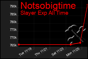 Total Graph of Notsobigtime