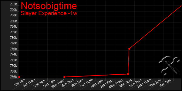 Last 7 Days Graph of Notsobigtime