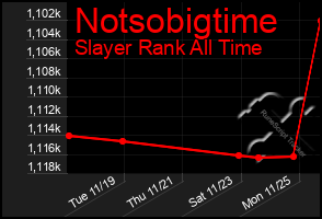 Total Graph of Notsobigtime