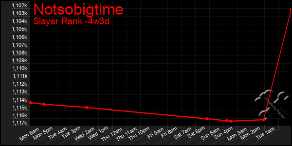 Last 31 Days Graph of Notsobigtime