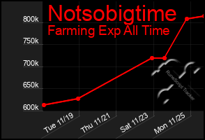 Total Graph of Notsobigtime