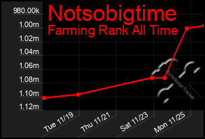 Total Graph of Notsobigtime