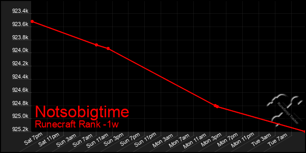 Last 7 Days Graph of Notsobigtime