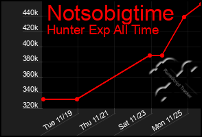 Total Graph of Notsobigtime