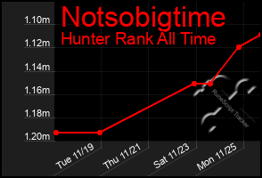 Total Graph of Notsobigtime