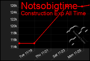 Total Graph of Notsobigtime