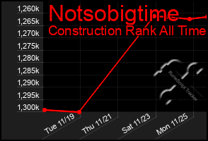 Total Graph of Notsobigtime