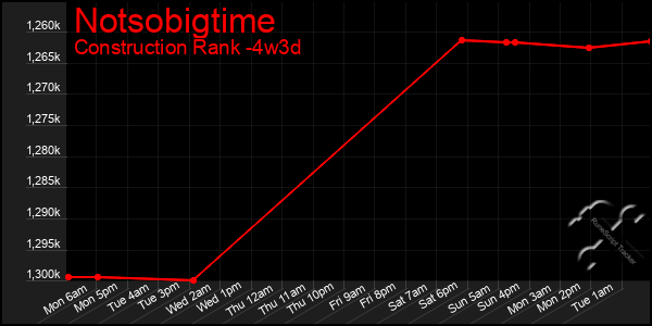 Last 31 Days Graph of Notsobigtime