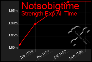 Total Graph of Notsobigtime