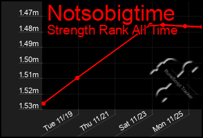 Total Graph of Notsobigtime