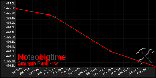 Last 7 Days Graph of Notsobigtime