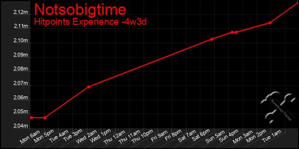 Last 31 Days Graph of Notsobigtime