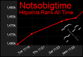 Total Graph of Notsobigtime