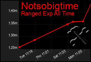 Total Graph of Notsobigtime