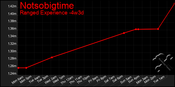 Last 31 Days Graph of Notsobigtime