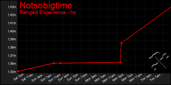 Last 7 Days Graph of Notsobigtime