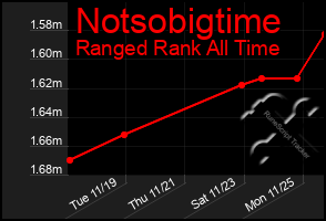 Total Graph of Notsobigtime