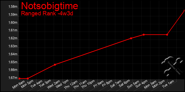 Last 31 Days Graph of Notsobigtime