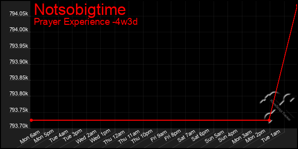 Last 31 Days Graph of Notsobigtime