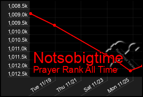 Total Graph of Notsobigtime