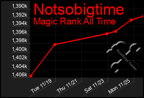 Total Graph of Notsobigtime