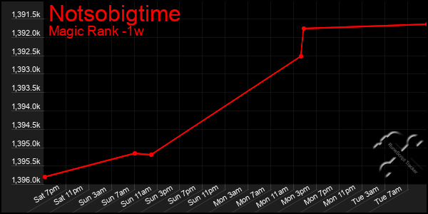 Last 7 Days Graph of Notsobigtime