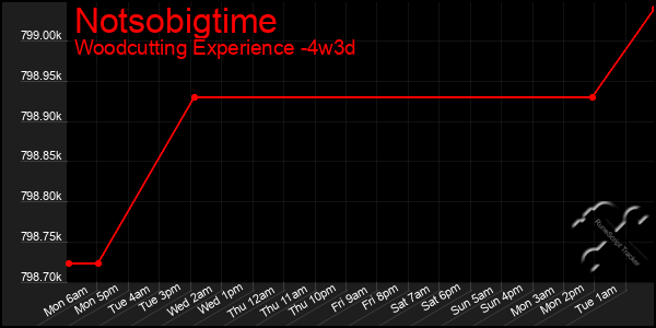 Last 31 Days Graph of Notsobigtime