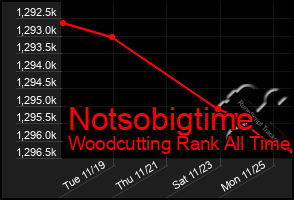 Total Graph of Notsobigtime