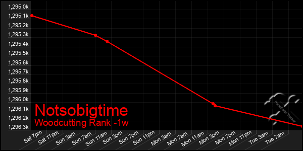 Last 7 Days Graph of Notsobigtime