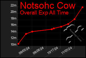 Total Graph of Notsohc Cow