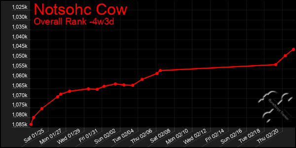 Last 31 Days Graph of Notsohc Cow