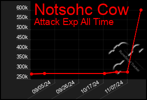 Total Graph of Notsohc Cow