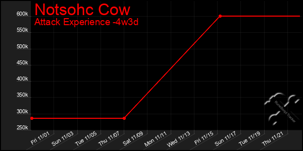 Last 31 Days Graph of Notsohc Cow