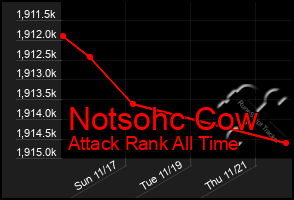 Total Graph of Notsohc Cow