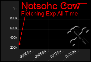 Total Graph of Notsohc Cow