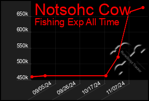 Total Graph of Notsohc Cow