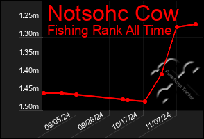 Total Graph of Notsohc Cow