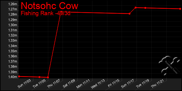 Last 31 Days Graph of Notsohc Cow