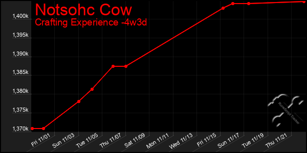 Last 31 Days Graph of Notsohc Cow