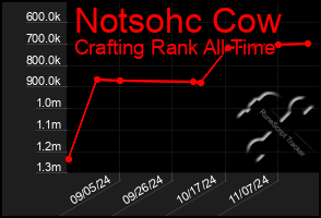 Total Graph of Notsohc Cow