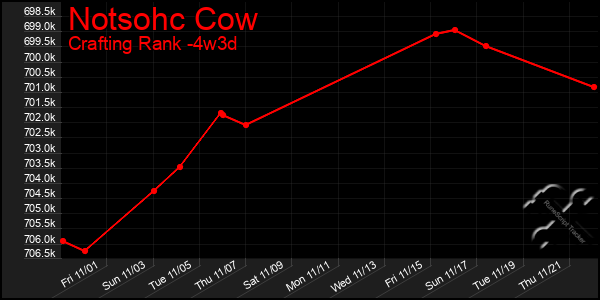 Last 31 Days Graph of Notsohc Cow