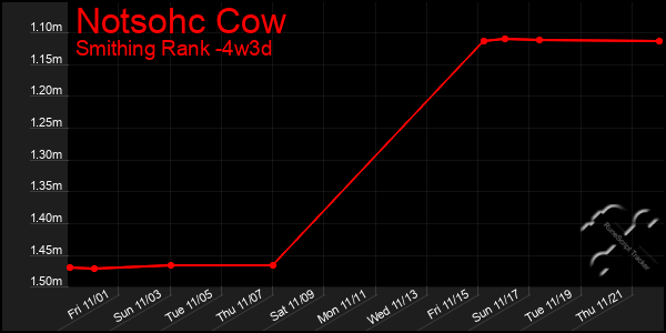 Last 31 Days Graph of Notsohc Cow