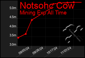 Total Graph of Notsohc Cow