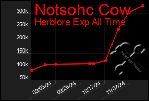 Total Graph of Notsohc Cow