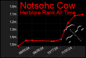 Total Graph of Notsohc Cow