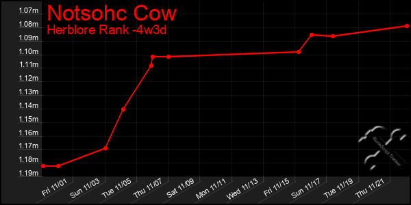 Last 31 Days Graph of Notsohc Cow