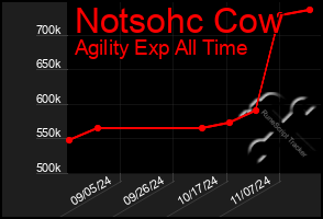 Total Graph of Notsohc Cow